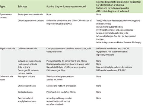 urticaria lab tests